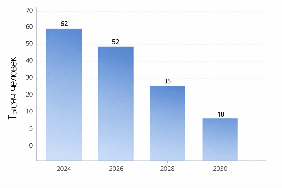 Прогноз динамики дефицита среднего медперсонала до 2030 года